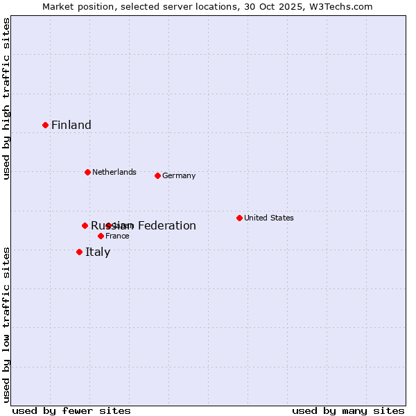 Market position of Russian Federation vs. Italy vs. Finland and territories