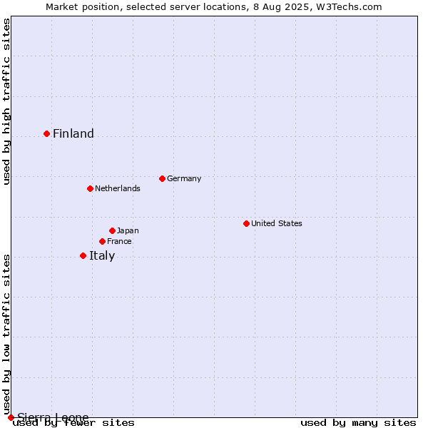 Market position of Italy vs. Finland and territories vs. Sierra Leone