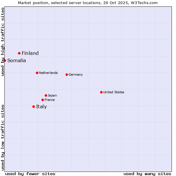Market position of Italy vs. Finland and territories vs. Somalia