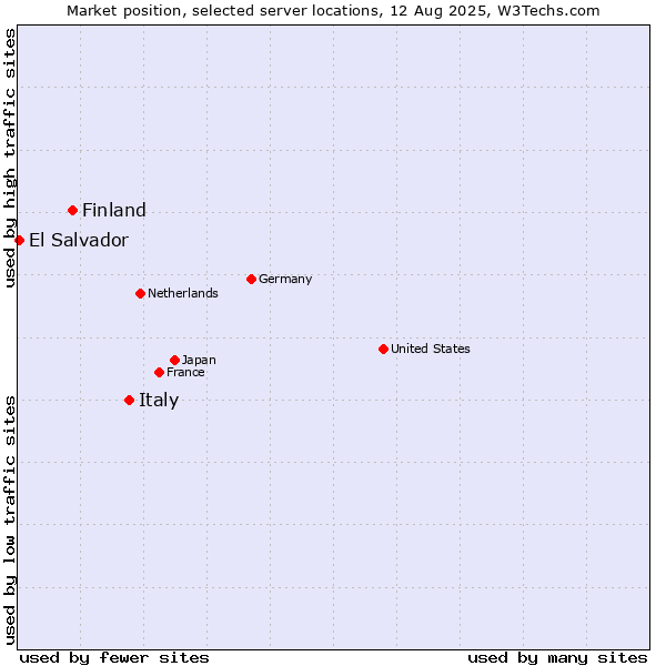 Market position of Italy vs. Finland and territories vs. El Salvador