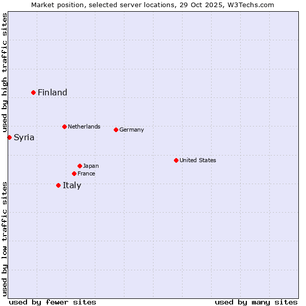 Market position of Italy vs. Finland and territories vs. Syria