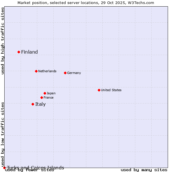 Market position of Italy vs. Finland and territories vs. Turks and Caicos Islands