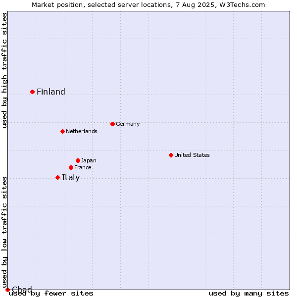 Market position of Italy vs. Finland and territories vs. Chad