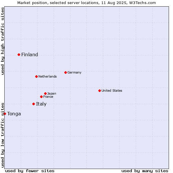 Market position of Italy vs. Finland and territories vs. Tonga
