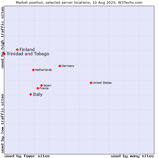 Market position of Italy vs. Finland and territories vs. Trinidad and Tobago