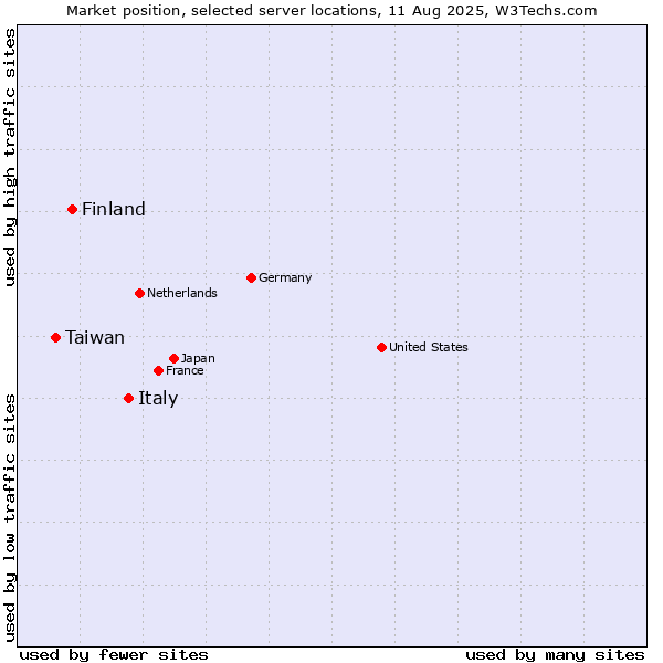 Market position of Italy vs. Finland and territories vs. Taiwan