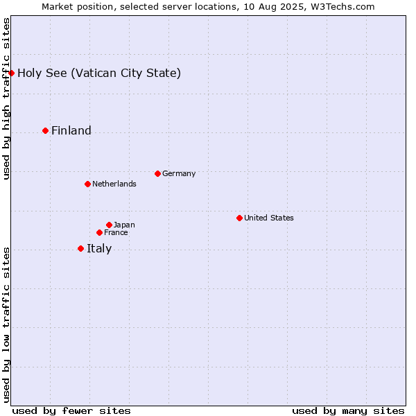 Market position of Italy vs. Finland and territories vs. Holy See (Vatican City State)