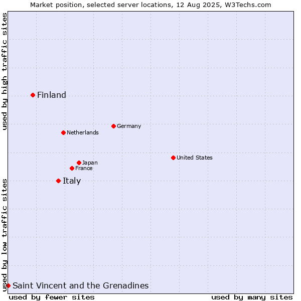 Market position of Italy vs. Finland and territories vs. Saint Vincent and the Grenadines