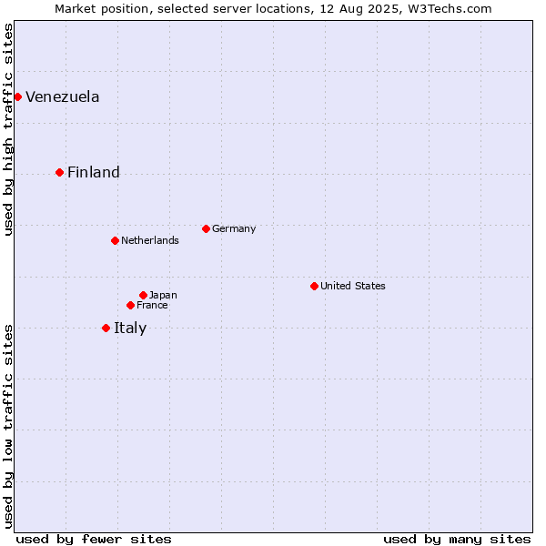 Market position of Italy vs. Finland and territories vs. Venezuela