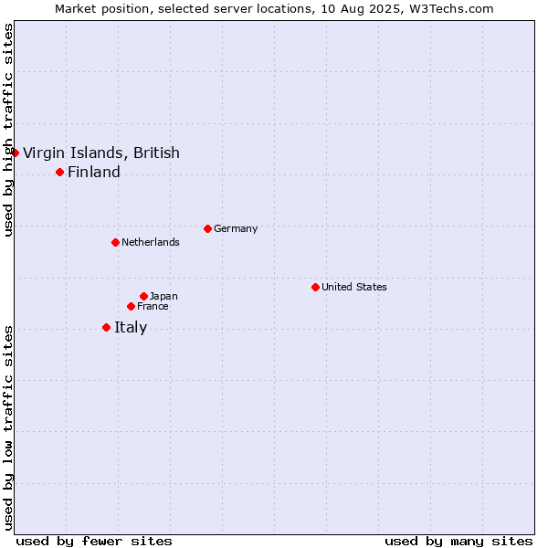 Market position of Italy vs. Finland and territories vs. Virgin Islands, British