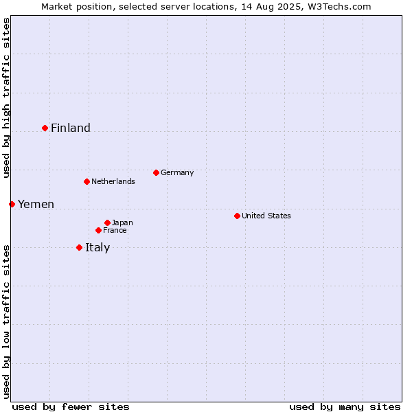 Market position of Italy vs. Finland and territories vs. Yemen