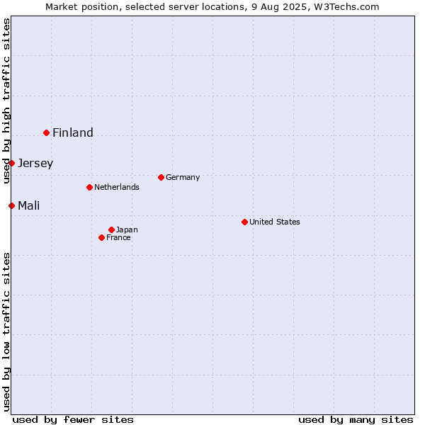 Market position of Finland and territories vs. Mali vs. Jersey