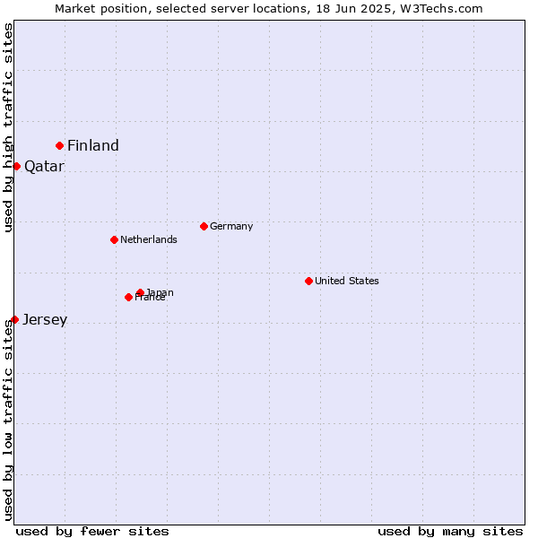 Market position of Finland and territories vs. Qatar vs. Jersey