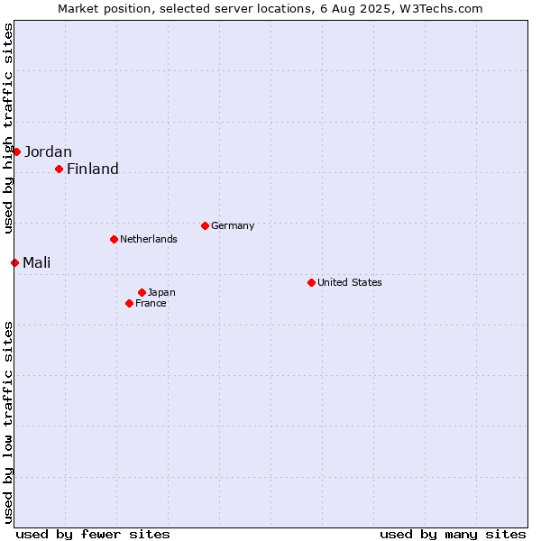 Market position of Finland and territories vs. Jordan vs. Mali