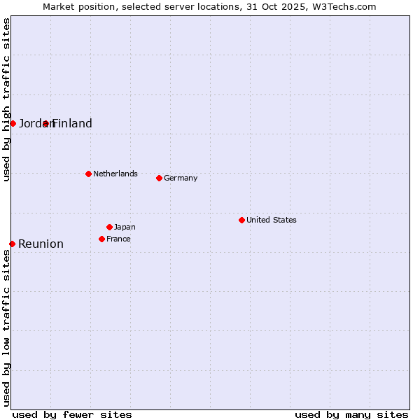 Market position of Finland and territories vs. Jordan vs. Reunion