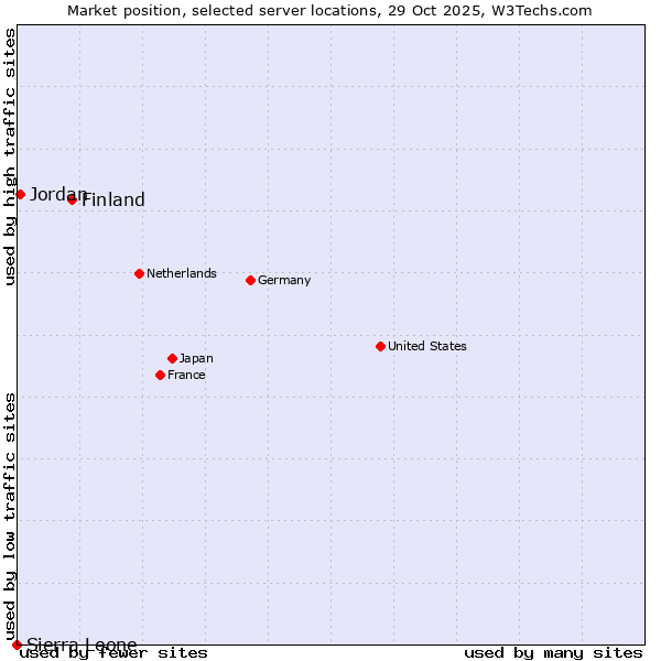 Market position of Finland and territories vs. Jordan vs. Sierra Leone