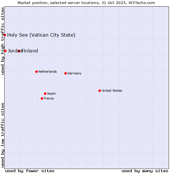 Market position of Finland and territories vs. Jordan vs. Holy See (Vatican City State)
