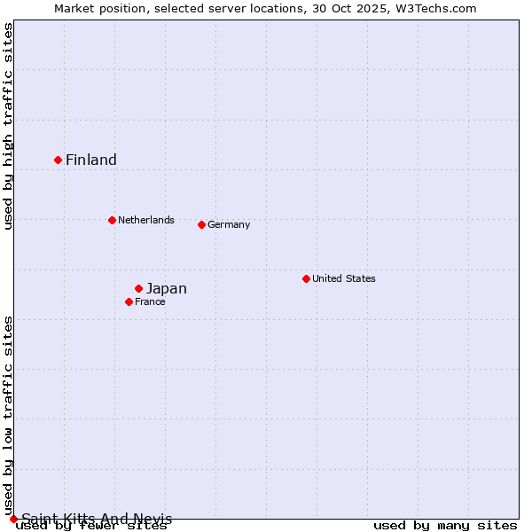 Market position of Japan vs. Finland and territories vs. Saint Kitts And Nevis