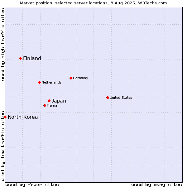 Market position of Japan vs. Finland and territories vs. North Korea