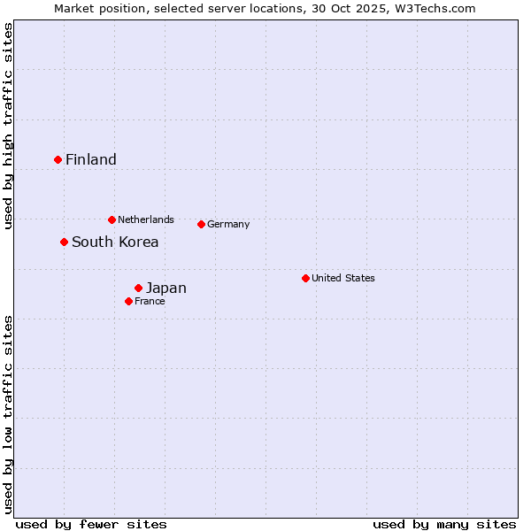 Market position of Japan vs. South Korea vs. Finland and territories