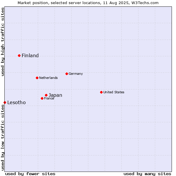 Market position of Japan vs. Finland and territories vs. Lesotho