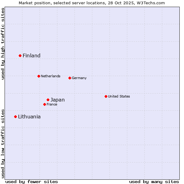 Market position of Japan vs. Finland and territories vs. Lithuania