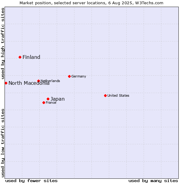 Market position of Japan vs. Finland and territories vs. North Macedonia