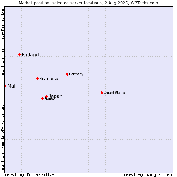 Market position of Japan vs. Finland and territories vs. Mali