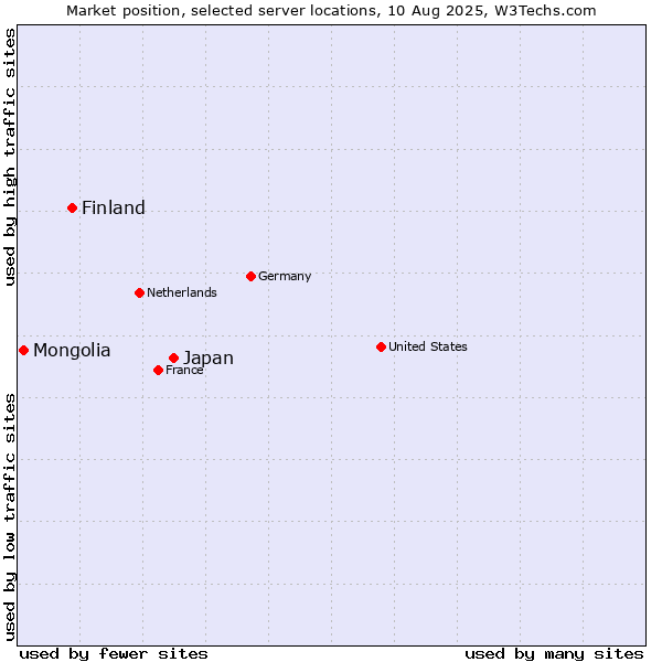Market position of Japan vs. Finland and territories vs. Mongolia
