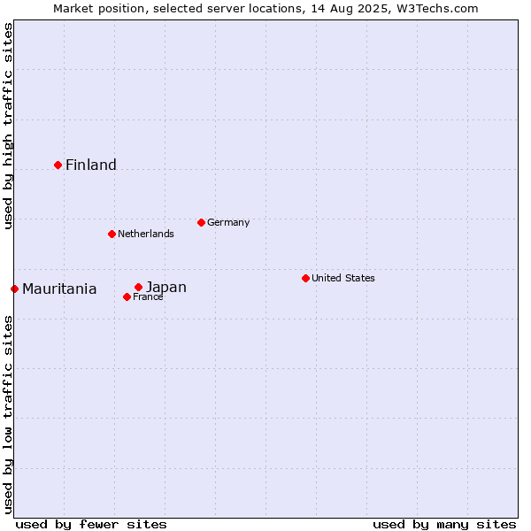 Market position of Japan vs. Finland and territories vs. Mauritania