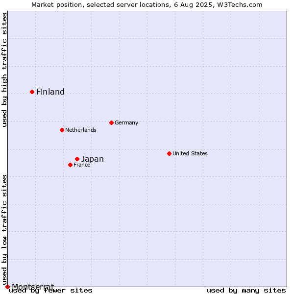 Market position of Japan vs. Finland and territories vs. Montserrat