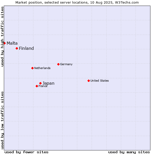 Market position of Japan vs. Finland and territories vs. Malta