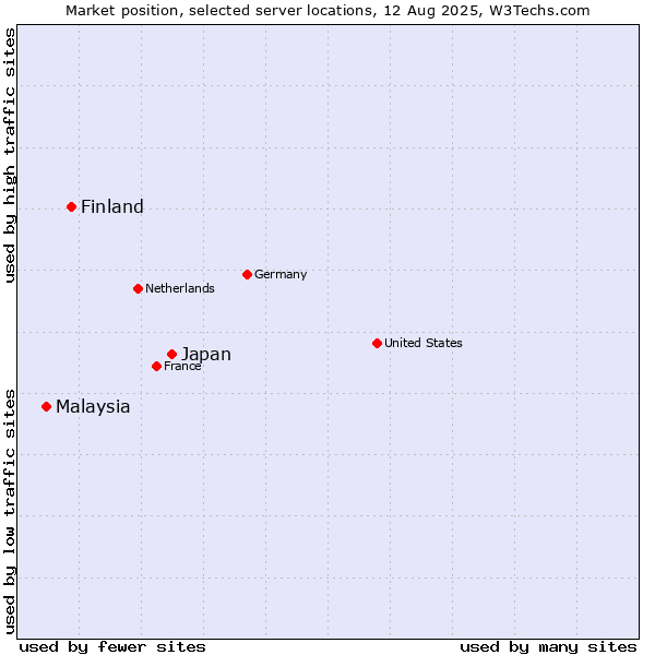 Market position of Japan vs. Finland and territories vs. Malaysia