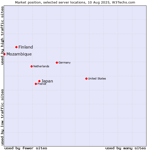 Market position of Japan vs. Finland and territories vs. Mozambique