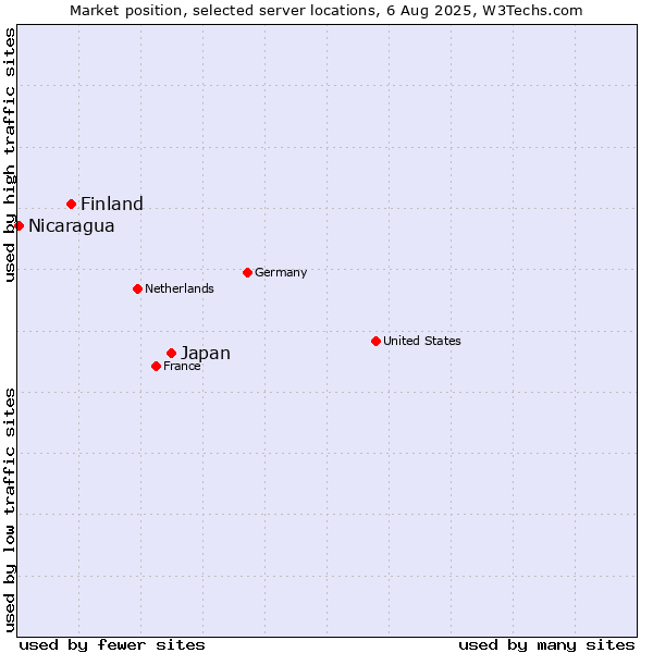 Market position of Japan vs. Finland and territories vs. Nicaragua