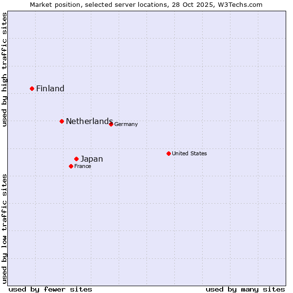 Market position of Japan vs. Netherlands and territories vs. Finland and territories