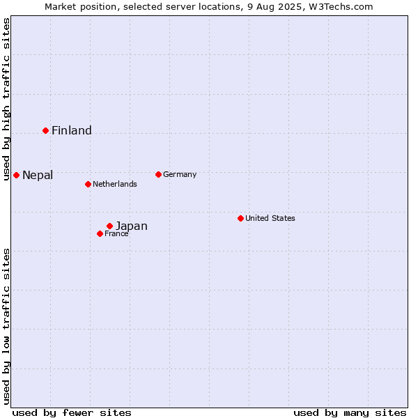 Market position of Japan vs. Finland and territories vs. Nepal