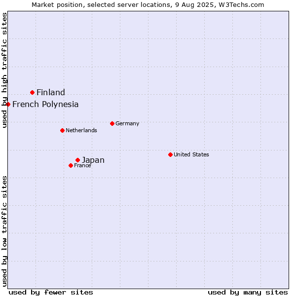 Market position of Japan vs. Finland and territories vs. French Polynesia
