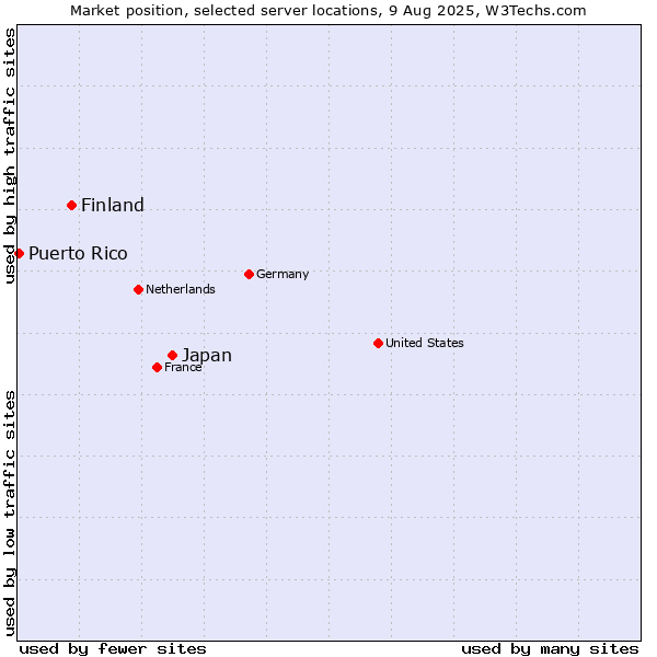 Market position of Japan vs. Finland and territories vs. Puerto Rico