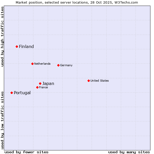 Market position of Japan vs. Finland and territories vs. Portugal