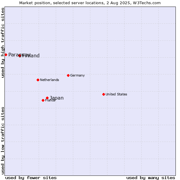 Market position of Japan vs. Finland and territories vs. Paraguay