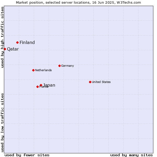 Market position of Japan vs. Finland and territories vs. Qatar