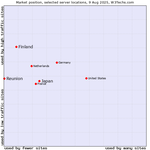 Market position of Japan vs. Finland and territories vs. Reunion