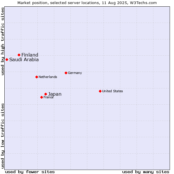 Market position of Japan vs. Finland and territories vs. Saudi Arabia