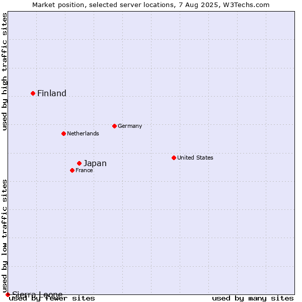Market position of Japan vs. Finland and territories vs. Sierra Leone