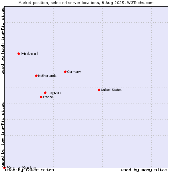 Market position of Japan vs. Finland and territories vs. South Sudan