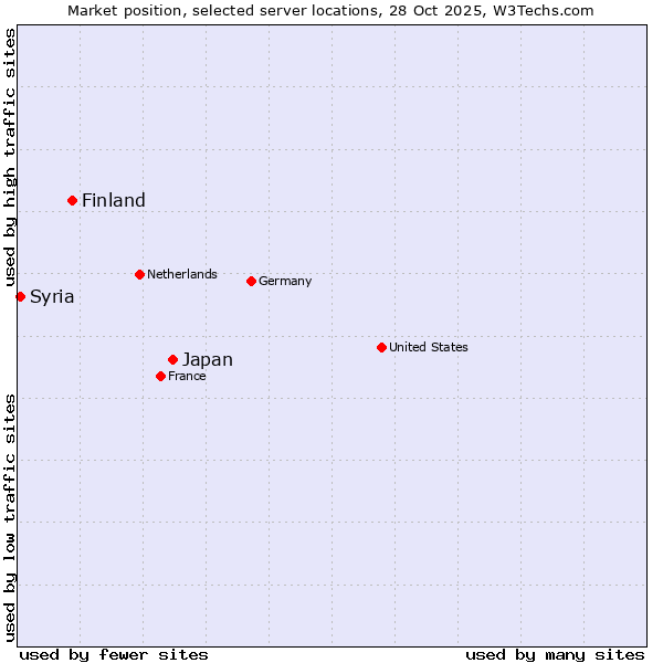 Market position of Japan vs. Finland and territories vs. Syria