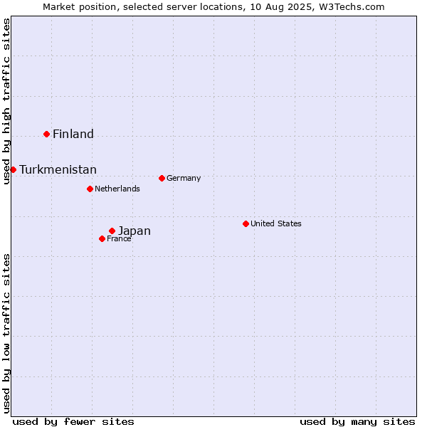 Market position of Japan vs. Finland and territories vs. Turkmenistan