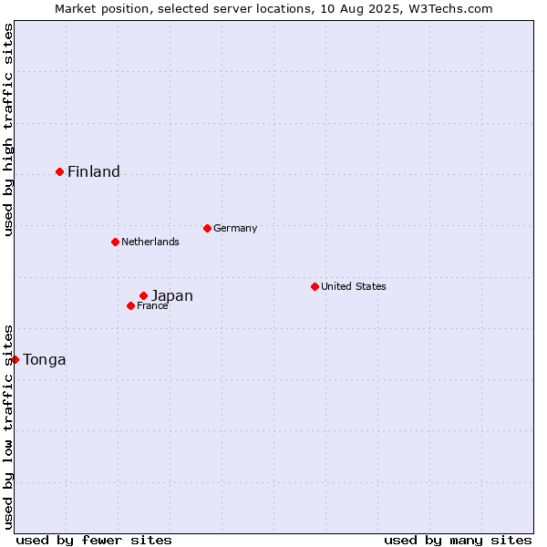 Market position of Japan vs. Finland and territories vs. Tonga