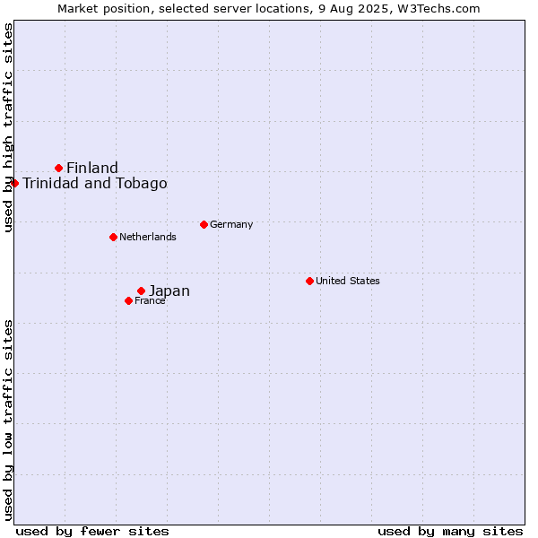Market position of Japan vs. Finland and territories vs. Trinidad and Tobago